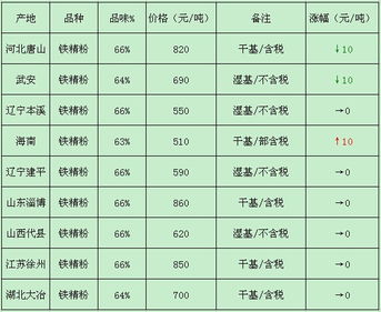 鐵精粉與方坯市場價(jià)格動態(tài)分析 8月11日至15日行情回顧